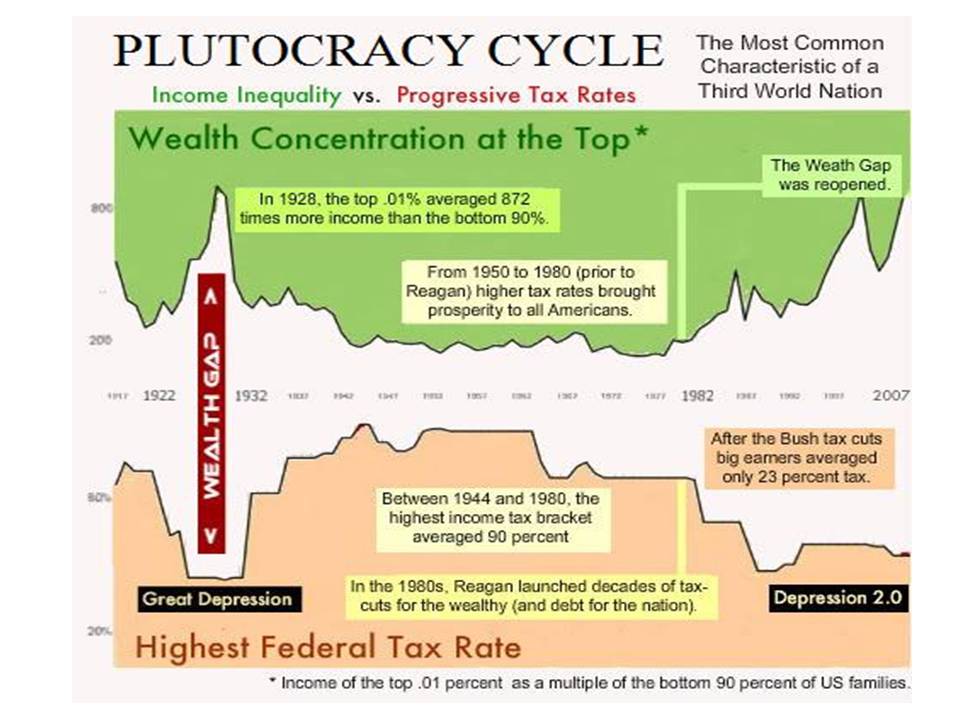 examples of plutocracy in america