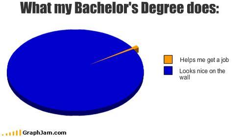 Why Having a Bachelor’s Degree Does Not Mean Squat