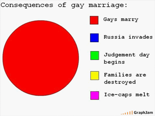 The Gay Marriage Issue